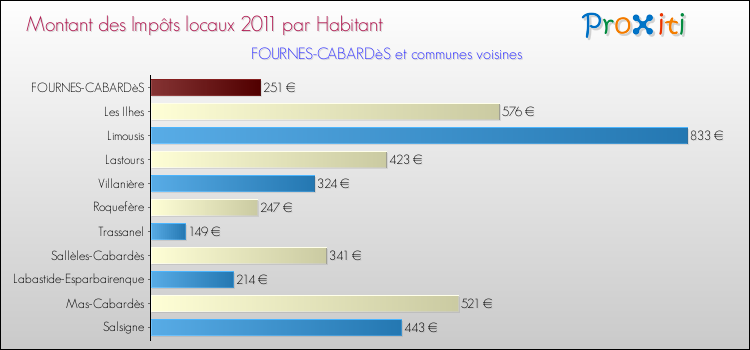 Montant des impôts locaux par Habitant pour FOURNES-CABARDèS et les communes proches Comparaison des impôts locaux par habitant pour FOURNES-CABARDèS et les communes voisines