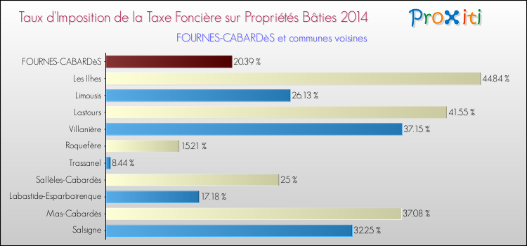 Taux d'imposition de la taxe foncière sur le bati 2014 pour FOURNES-CABARDèS et les communes proches Comparaison des taux d'imposition de la taxe foncière sur le bati 2014 pour FOURNES-CABARDèS et les communes voisines