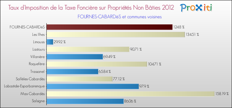 Taux d'imposition de la taxe foncière sur les immeubles et terrains non batis 2012 pour FOURNES-CABARDèS et les communes proches Comparaison des taux d'imposition de la taxe foncière sur les immeubles et terrains non batis 2012 pour FOURNES-CABARDèS et les communes voisines