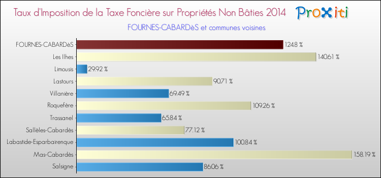 Taux d'imposition de la taxe foncière sur les immeubles et terrains non batis 2014 pour FOURNES-CABARDèS et les communes proches Comparaison des taux d'imposition de la taxe foncière sur les immeubles et terrains non batis 2014 pour FOURNES-CABARDèS et les communes voisines