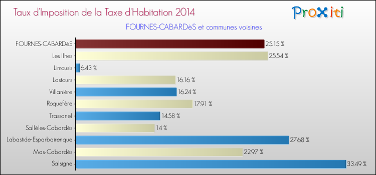 Taux d'imposition de la taxe d'habitation 2014 pour FOURNES-CABARDèS et les communes proches Comparaison des taux d'imposition de la taxe d'habitation 2014 pour FOURNES-CABARDèS et les communes voisines