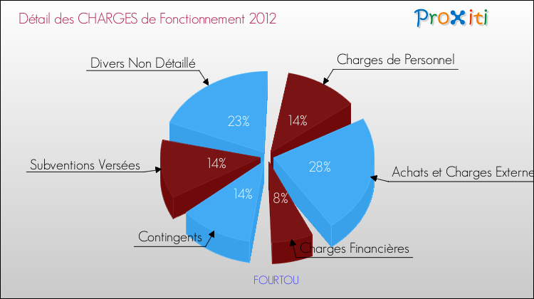 Décomposition des Charges de Fonctionnement 2012 de la commune de FOURTOU Charges de Fonctionnement 2012 pour la commune de FOURTOU