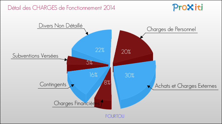 Décomposition des Charges de Fonctionnement 2014 de la commune de FOURTOU Charges de Fonctionnement 2014 pour la commune de FOURTOU