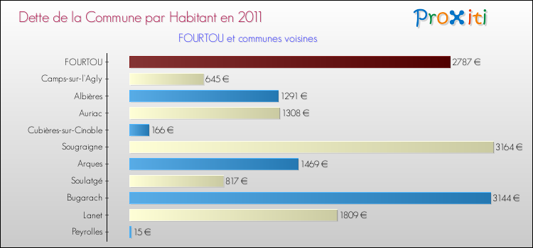 Dette par habitant de la commune en 2011 pour FOURTOU et les communes proches Comparaison de la dette par habitant de la commune en 2011 pour FOURTOU et les communes voisines