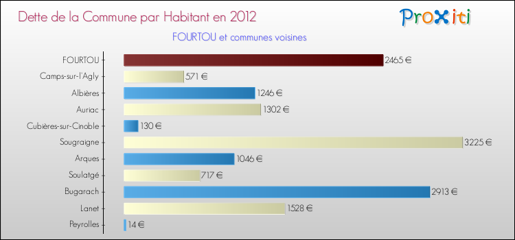 Dette par habitant de la commune en 2012 pour FOURTOU et les communes proches Comparaison de la dette par habitant de la commune en 2012 pour FOURTOU et les communes voisines