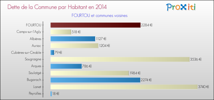 Dette par habitant de la commune en 2014 pour FOURTOU et les communes proches Comparaison de la dette par habitant de la commune en 2014 pour FOURTOU et les communes voisines