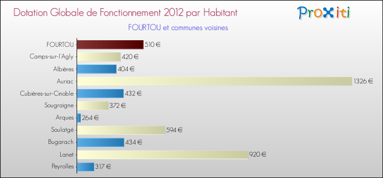 Montant des dotations globales de fonctionnement DGF par Habitant pour FOURTOU et les communes proches Comparaison des des dotations globales de fonctionnement DGF par habitant pour FOURTOU et les communes voisines
