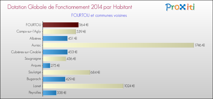 Montant des dotations globales de fonctionnement DGF par Habitant pour FOURTOU et les communes proches en 2014. Comparaison des des dotations globales de fonctionnement DGF par habitant pour FOURTOU et les communes voisines en 2014.