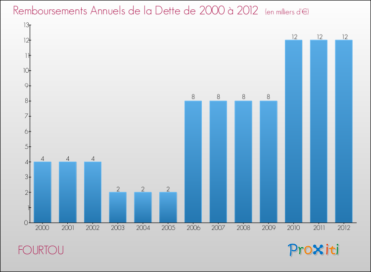 Evolution de l'annuité de la dette pour la commune de FOURTOU de 2000 à 2012 Annuités de la dette pour FOURTOU de 2000 à 2012