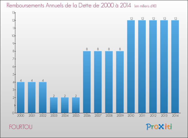 Evolution de l'annuité de la dette pour la commune de FOURTOU de 2000 à 2014 Annuités de la dette pour FOURTOU de 2000 à 2014