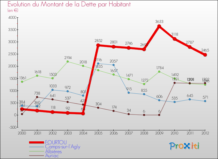 Evolution de la dette par habitant pour la commune de FOURTOU et les communes proches de 2000 à 2012 Comparaison de la dette par habitant pour FOURTOU et les communes voisines de 2000 à 2012