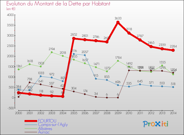 Evolution de la dette par habitant pour la commune de FOURTOU et les communes proches de 2000 à 2014 Comparaison de la dette par habitant pour FOURTOU et les communes voisines de 2000 à 2014