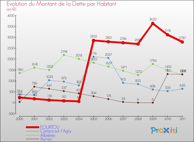 Evolution de la dette par habitant pour la commune de FOURTOU et les communes proches Comparaison de la dette par habitant pour FOURTOU et les communes voisines