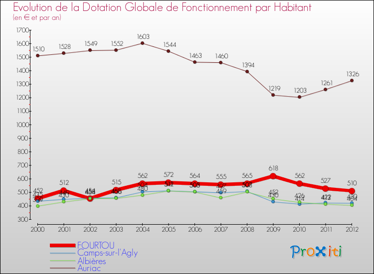 Evolution et montant de la dotation globale de fonctionnement par Habitant pour FOURTOU et les communes proches Comparaison des dotations globales de fonctionnement par habitant pour FOURTOU et les communes voisines
