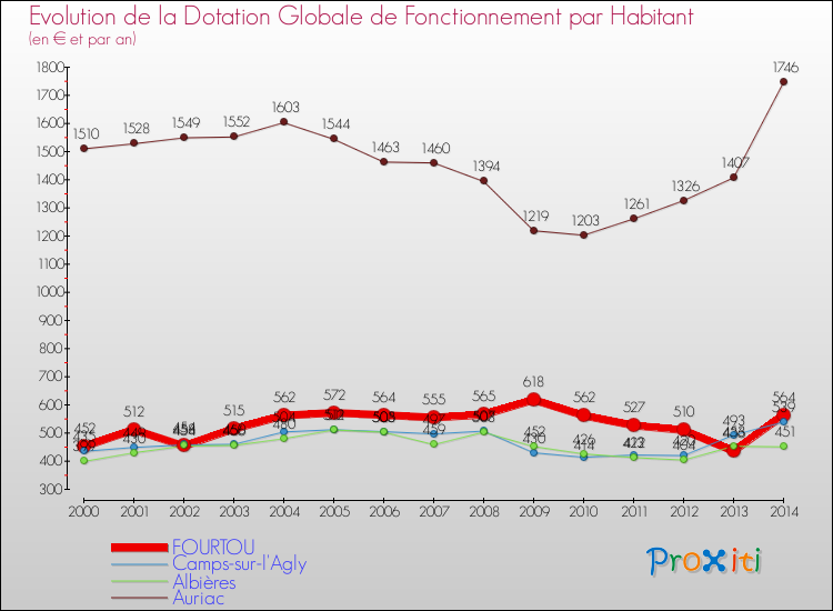 Evolution et montant de la dotation globale de fonctionnement par Habitant pour FOURTOU et les communes proches de 2000 à 2014. Comparaison des dotations globales de fonctionnement par habitant pour FOURTOU et les communes voisines de 2000 à 2014.