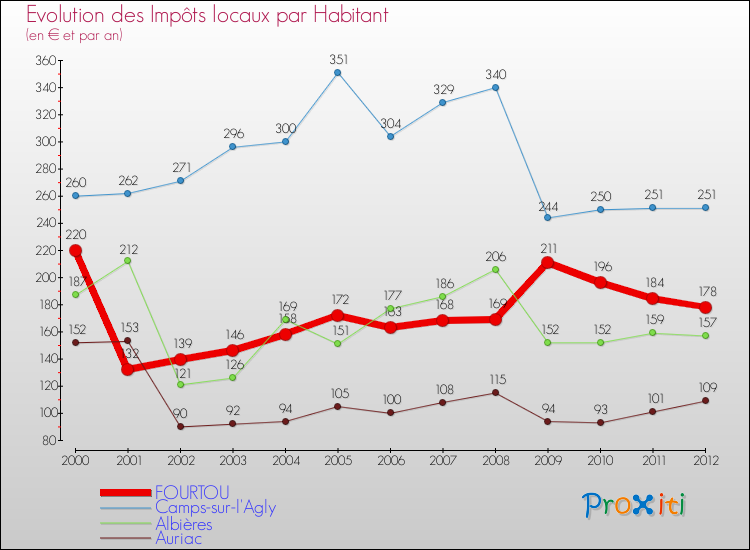 Evolution et montant des impôts locaux par Habitant pour FOURTOU et les communes proches Comparaison des impôts locaux par habitant pour FOURTOU et les communes voisines