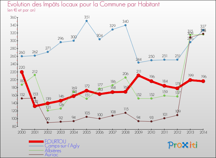 Evolution et montant des impôts locaux par Habitant pour FOURTOU et les communes proches de 2000 à 2014 Comparaison des impôts locaux par habitant pour FOURTOU et les communes voisines de 2000 à 2014