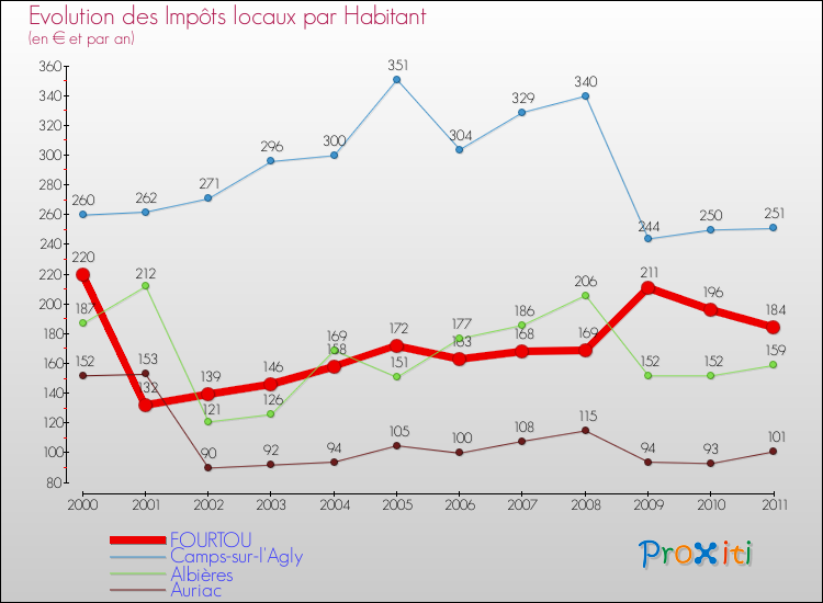 Evolution et montant des impôts locaux par Habitant pour FOURTOU et les communes proches Comparaison des impôts locaux par habitant pour FOURTOU et les communes voisines