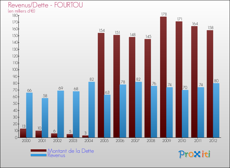 Evolution comparée de la dette et des revenus pour la commune de FOURTOU de 2000 à 2012 Comparaison de la dette et des revenus pour FOURTOU de 2000 à 2012