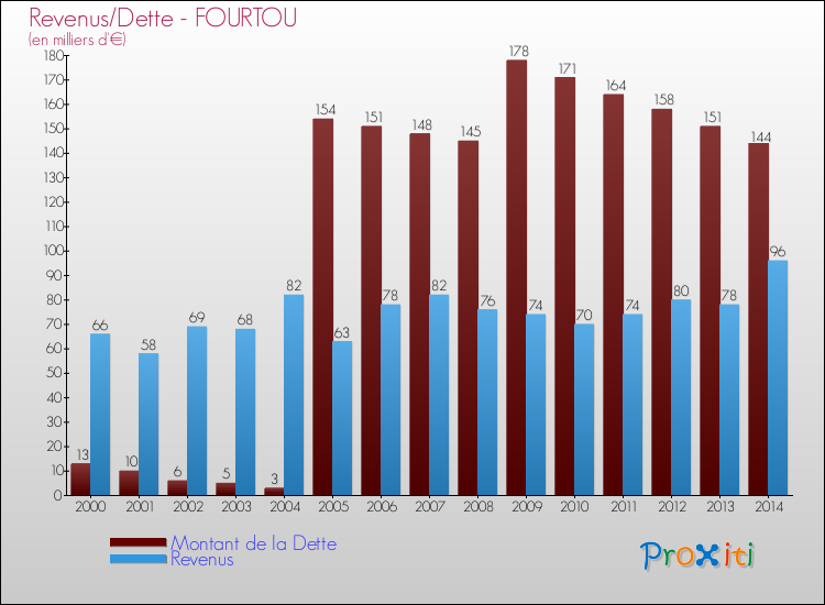Evolution comparée de la dette et des revenus pour la commune de FOURTOU de 2000 à 2014 Comparaison de la dette et des revenus pour FOURTOU de 2000 à 2014