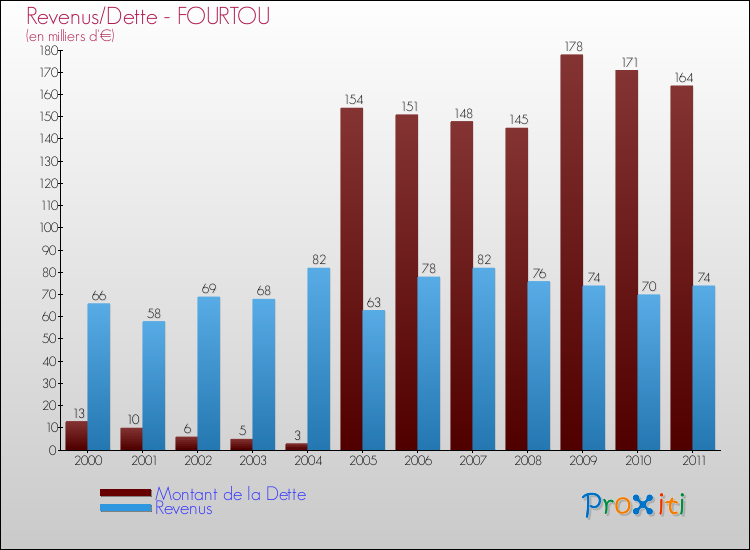 Evolution comparée de la dette et des revenus pour la commune de FOURTOU de 2000 à 2011 Comparaison de la dette et des revenus pour FOURTOU de 2000 à 2011