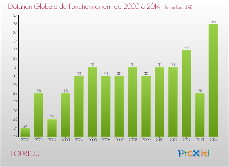 Evolution du montant de la Dotation Globale de Fonctionnement pour la commune de FOURTOU de 2000 à 2014 Evolution du montant de la Dotation Globale de Fonctionnement pour FOURTOU de 2000 à 2014