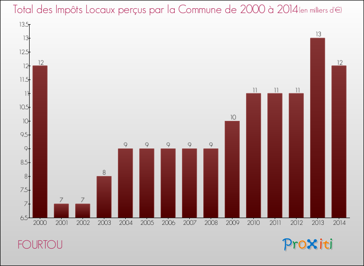 Evolution des Impôts Locaux pour la commune de FOURTOU de 2000 à 2014 Evolution des Impôts Locaux pour FOURTOU de 2000 à 2014