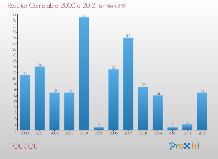 Evolution du résultat comptable pour la commune de FOURTOU de 2000 à 2012 Evolution du résultat comptable pour FOURTOU de 2000 à 2012