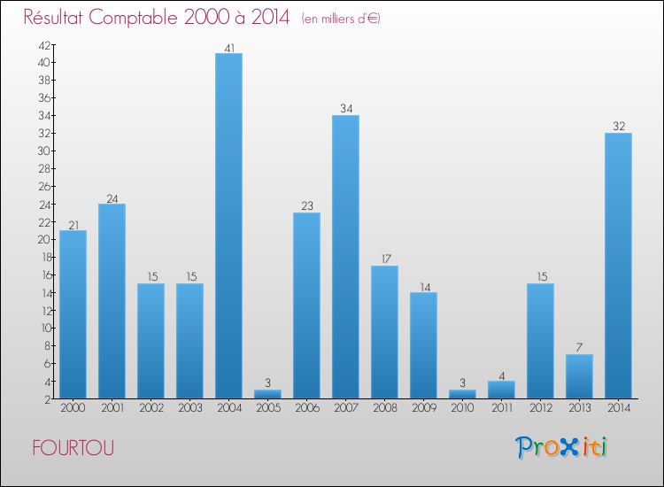 Evolution du résultat comptable pour la commune de FOURTOU de 2000 à 2014 Evolution du résultat comptable pour FOURTOU de 2000 à 2014