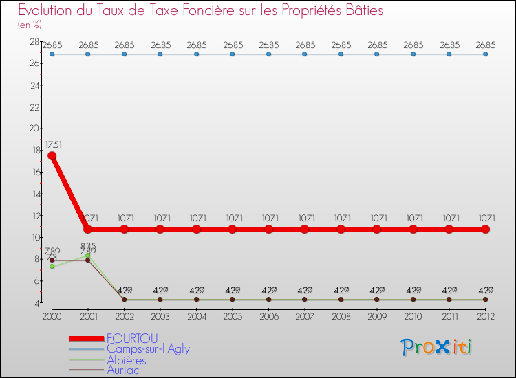 Evolution du taux de la taxe foncière sur le bati pour FOURTOU et les communes proches de 2000 à 2012 Comparaison des taux de taxe foncière sur le bati pour FOURTOU et les communes voisines de 2000 à 2012