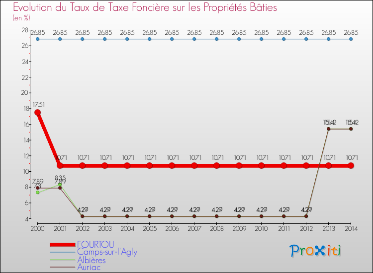 Evolution du taux de la taxe foncière sur le bati pour FOURTOU et les communes proches de 2000 à 2014 Comparaison des taux de taxe foncière sur le bati pour FOURTOU et les communes voisines de 2000 à 2014