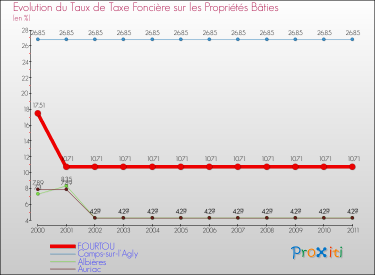 Evolution du taux de la taxe foncière sur le bati pour FOURTOU et les communes proches Comparaison des taux de taxe foncière sur le bati pour FOURTOU et les communes voisines