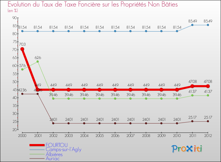 Evolution du taux de la taxe foncière sur les immeubles et terrains non batis pour FOURTOU et les communes proches de 2000 à 2012 Comparaison des taux de la taxe foncière sur les immeubles et terrains non batis pour FOURTOU et les communes voisines de 2000 à 2012