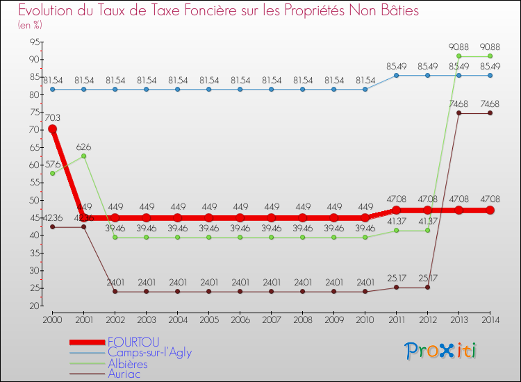 Evolution du taux de la taxe foncière sur les immeubles et terrains non batis pour FOURTOU et les communes proches de 2000 à 2014 Comparaison des taux de la taxe foncière sur les immeubles et terrains non batis pour FOURTOU et les communes voisines de 2000 à 2014