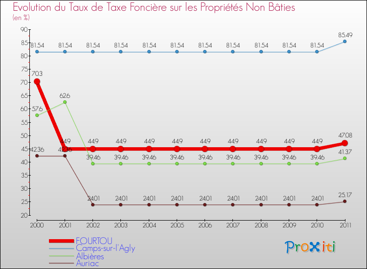 Evolution du taux de la taxe foncière sur les immeubles et terrains non batis pour FOURTOU et les communes proches Comparaison des taux de la taxe foncière sur les immeubles et terrains non batis pour FOURTOU et les communes voisines