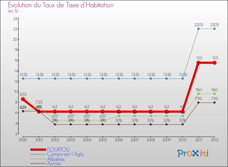 Evolution du taux de la taxe d'habitation pour FOURTOU et les communes proches Comparaison des taux de la taxe d'habitation pour FOURTOU et les communes voisines