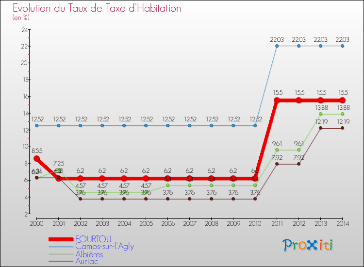 Evolution du taux de la taxe d'habitation pour FOURTOU et les communes proches de 2000 à 2014 Comparaison des taux de la taxe d'habitation pour FOURTOU et les communes voisines de 2000 à 2014