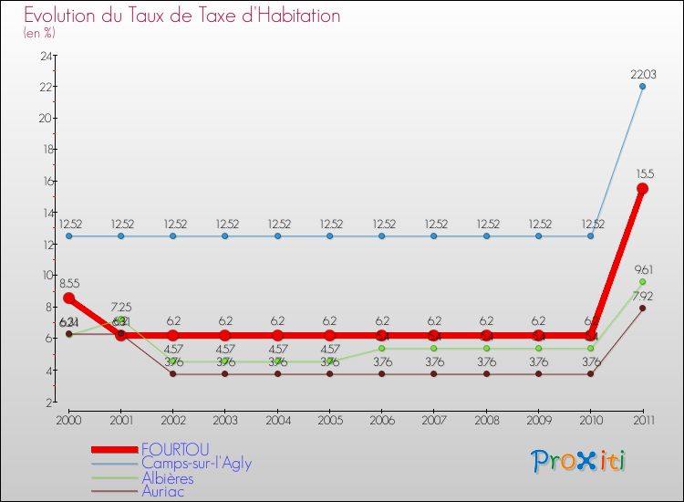 Evolution du taux de la taxe d'habitation pour FOURTOU et les communes proches Comparaison des taux de la taxe d'habitation pour FOURTOU et les communes voisines
