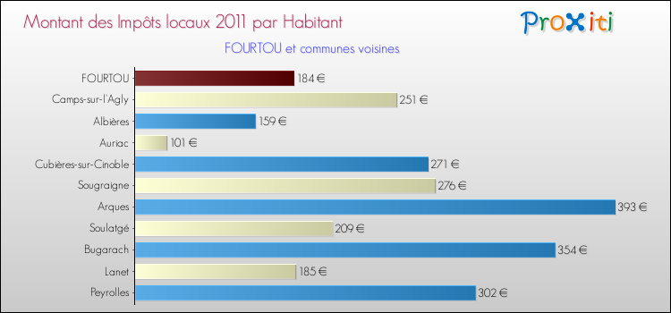 Montant des impôts locaux par Habitant pour FOURTOU et les communes proches Comparaison des impôts locaux par habitant pour FOURTOU et les communes voisines