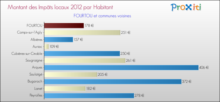 Montant des impôts locaux par Habitant pour FOURTOU et les communes proches Comparaison des impôts locaux par habitant pour FOURTOU et les communes voisines