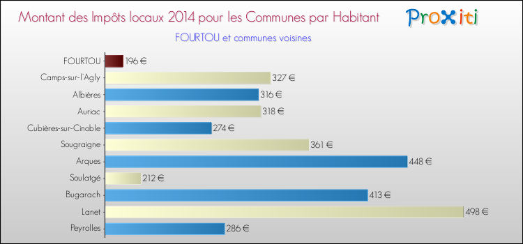 Montant des impôts locaux par Habitant pour FOURTOU et les communes proches en 2014 Comparaison des impôts locaux par habitant pour FOURTOU et les communes voisines en 2014