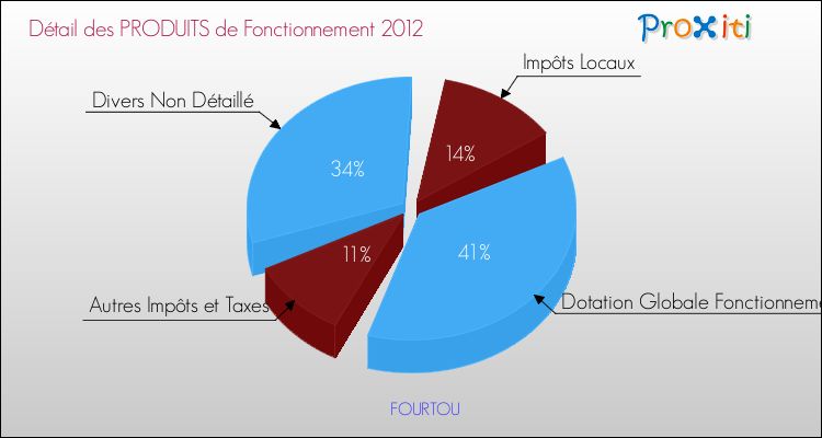 Décomposition du Budget de Fonctionnement 2012 de la commune de FOURTOU Budget de Fonctionnement 2012 pour la commune de FOURTOU