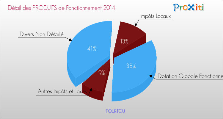 Décomposition du Budget de Fonctionnement 2014 de la commune de FOURTOU Budget de Fonctionnement 2014 pour la commune de FOURTOU