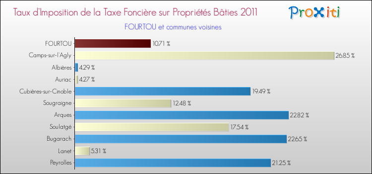 Taux d'imposition de la taxe foncière sur le bati 2011 pour FOURTOU et les communes proches Comparaison des taux d'imposition de la taxe foncière sur le bati 2011 pour FOURTOU et les communes voisines