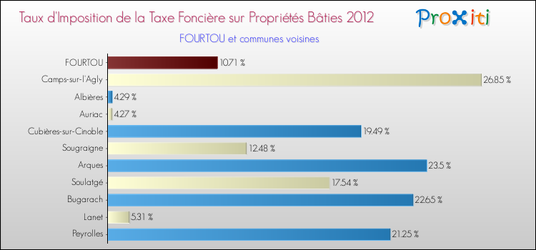 Taux d'imposition de la taxe foncière sur le bati 2012 pour FOURTOU et les communes proches Comparaison des taux d'imposition de la taxe foncière sur le bati 2012 pour FOURTOU et les communes voisines