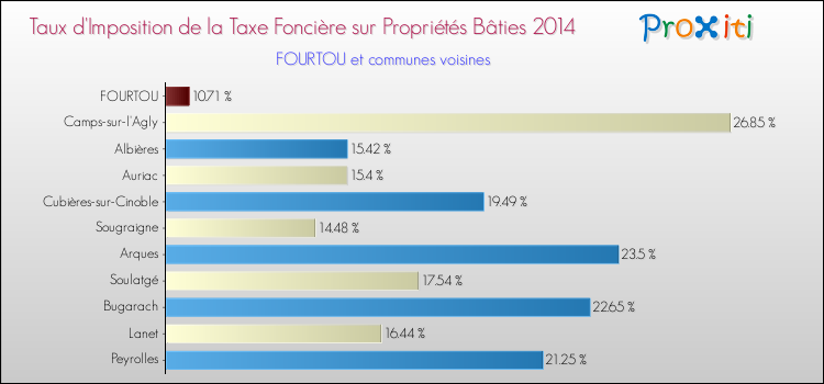 Taux d'imposition de la taxe foncière sur le bati 2014 pour FOURTOU et les communes proches Comparaison des taux d'imposition de la taxe foncière sur le bati 2014 pour FOURTOU et les communes voisines
