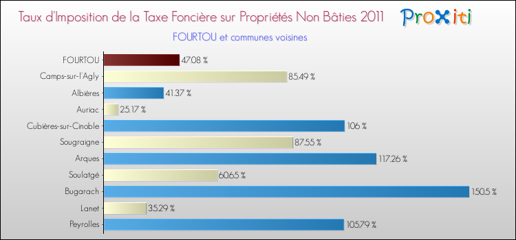 Taux d'imposition de la taxe foncière sur les immeubles et terrains non batis 2011 pour FOURTOU et les communes proches Comparaison des taux d'imposition de la taxe foncière sur les immeubles et terrains non batis 2011 pour FOURTOU et les communes voisines