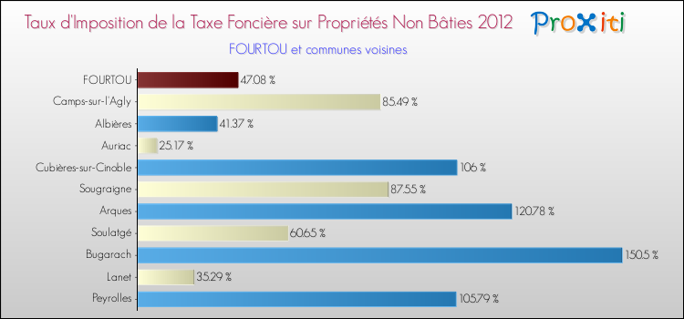 Taux d'imposition de la taxe foncière sur les immeubles et terrains non batis 2012 pour FOURTOU et les communes proches Comparaison des taux d'imposition de la taxe foncière sur les immeubles et terrains non batis 2012 pour FOURTOU et les communes voisines