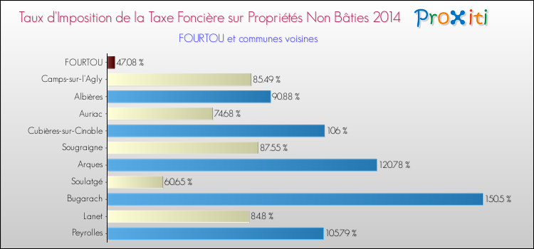 Taux d'imposition de la taxe foncière sur les immeubles et terrains non batis 2014 pour FOURTOU et les communes proches Comparaison des taux d'imposition de la taxe foncière sur les immeubles et terrains non batis 2014 pour FOURTOU et les communes voisines