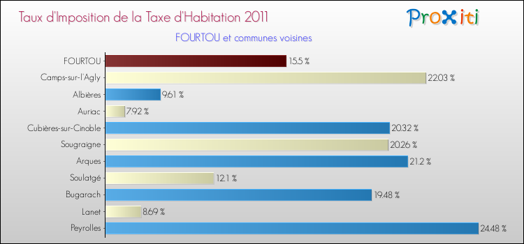 Taux d'imposition de la taxe d'habitation 2011 pour FOURTOU et les communes proches Comparaison des taux d'imposition de la taxe d'habitation 2011 pour FOURTOU et les communes voisines
